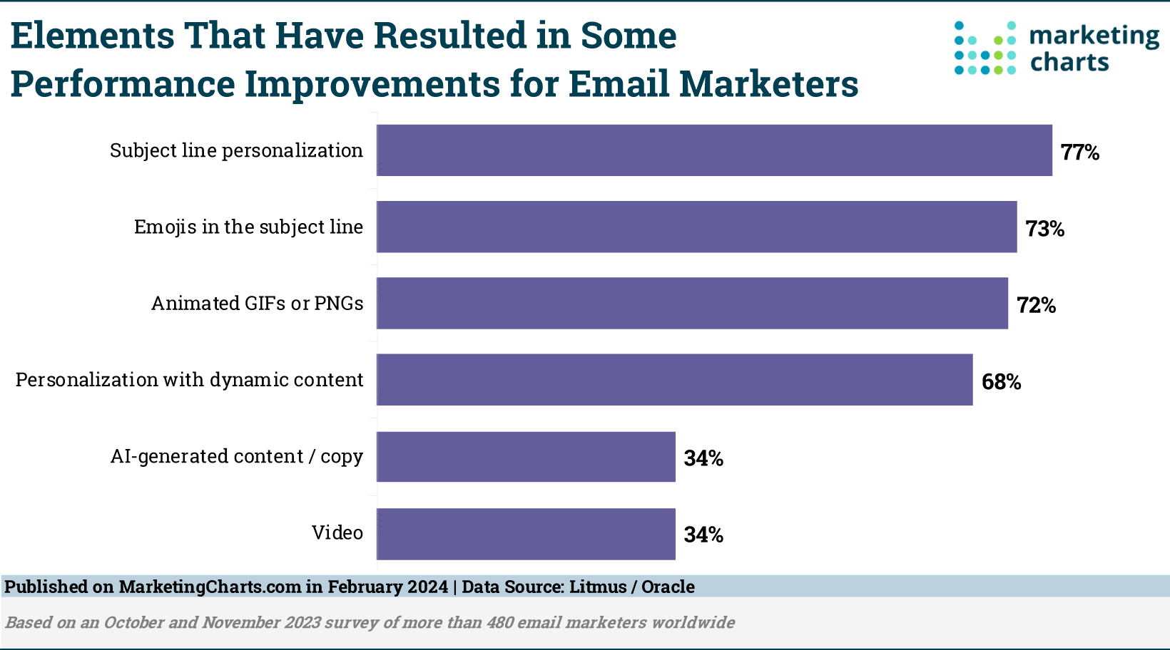 Subject Line Tweaks Can Boost Performance, Say Email Marketers